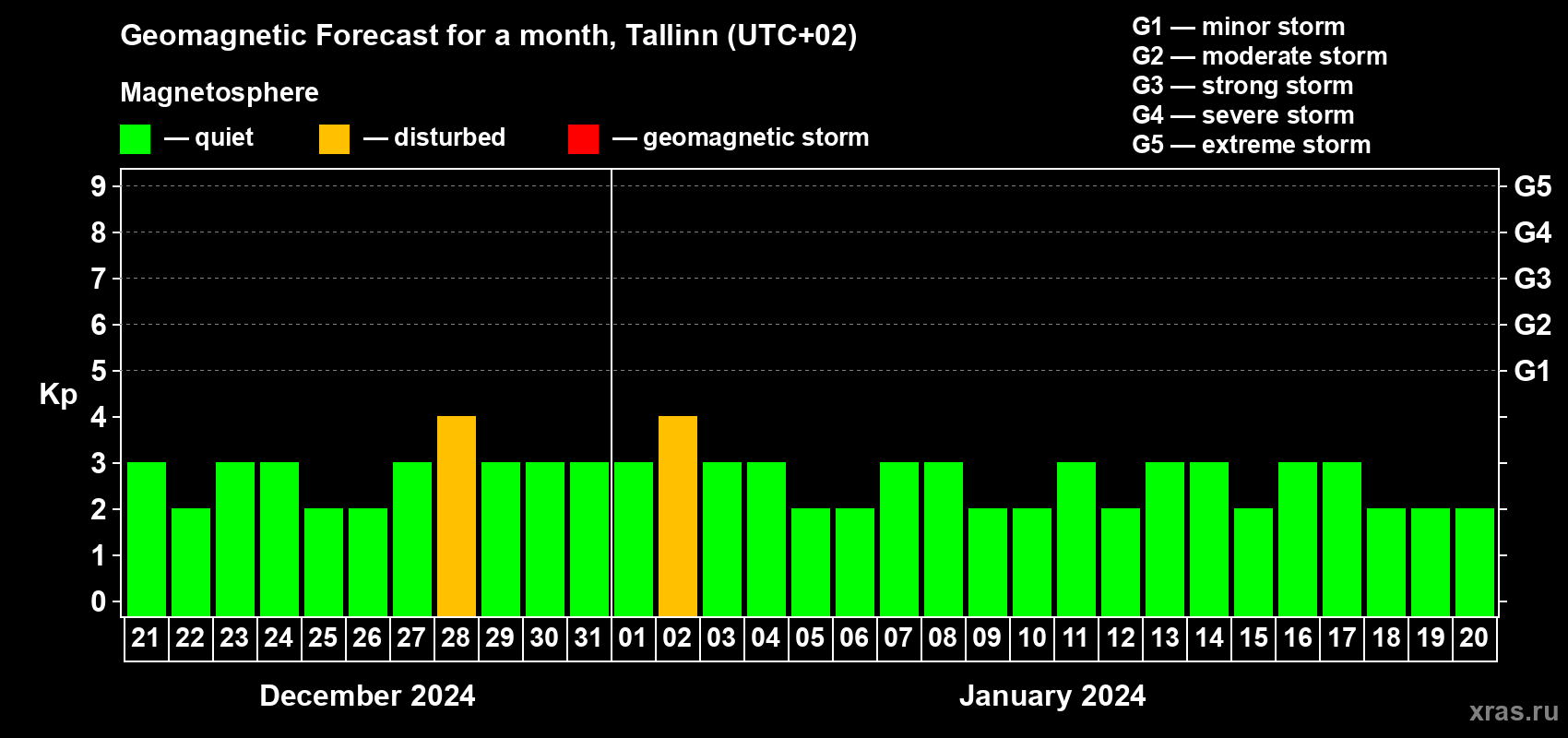 Forecast of the daily maximal value of geomagnetic index Kp for <b>1 month</b> (31 days) <b>from Dec 21, 2023 to Jan 20, 2024</b>