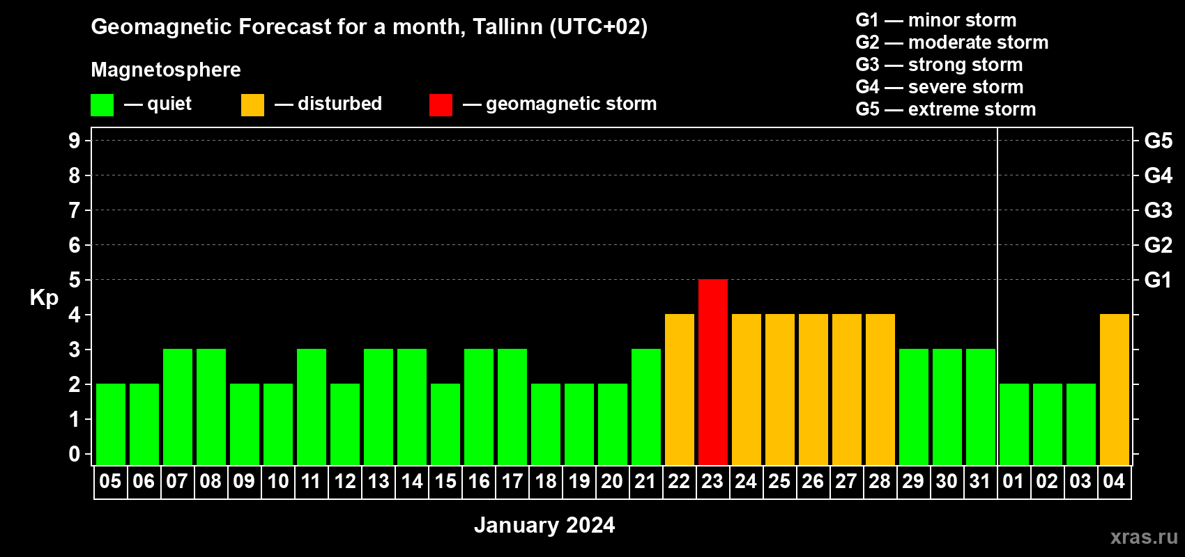 Forecast of the daily maximal value of geomagnetic index Kp for <b>1 month</b> (31 days) <b>from Jan 05, 2024 to Feb 04, 2024</b>