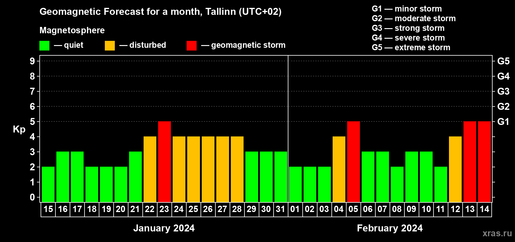 Forecast of the daily maximal value of geomagnetic index Kp for <b>1 month</b> (31 days) <b>from Jan 15, 2024 to Feb 14, 2024</b>