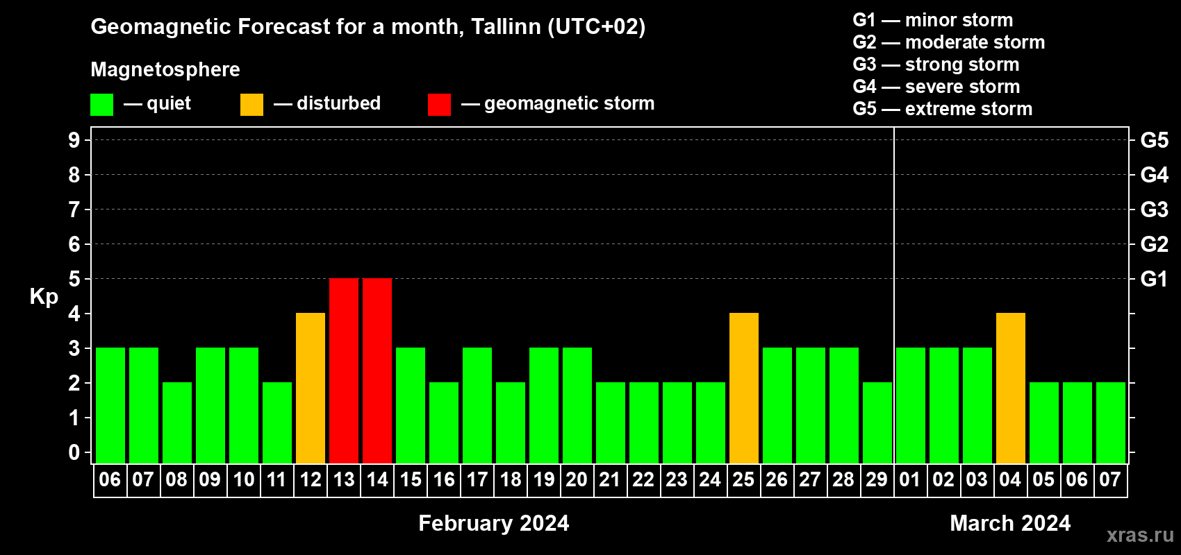 Forecast of the daily maximal value of geomagnetic index Kp for <b>1 month</b> (31 days) <b>from Feb 06, 2024 to Mar 07, 2024</b>