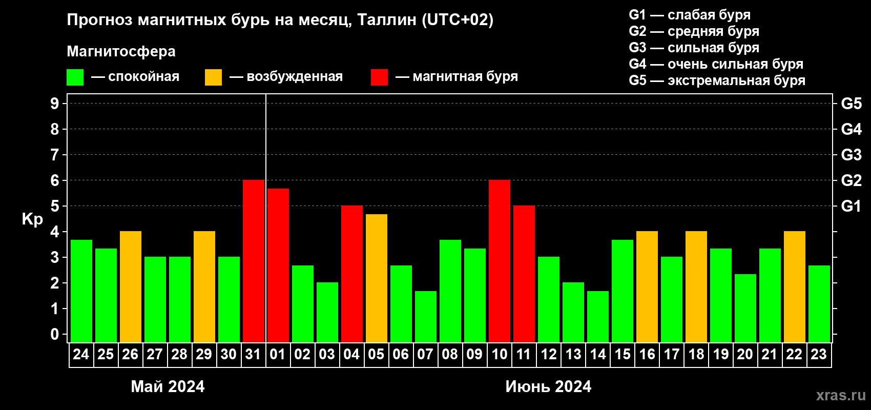 Прогноз максимального суточного геомагнитного индекса Kp на <b>1 месяц</b> (31 день) <b>с 24 мая по 23 июня 2024 г</b>