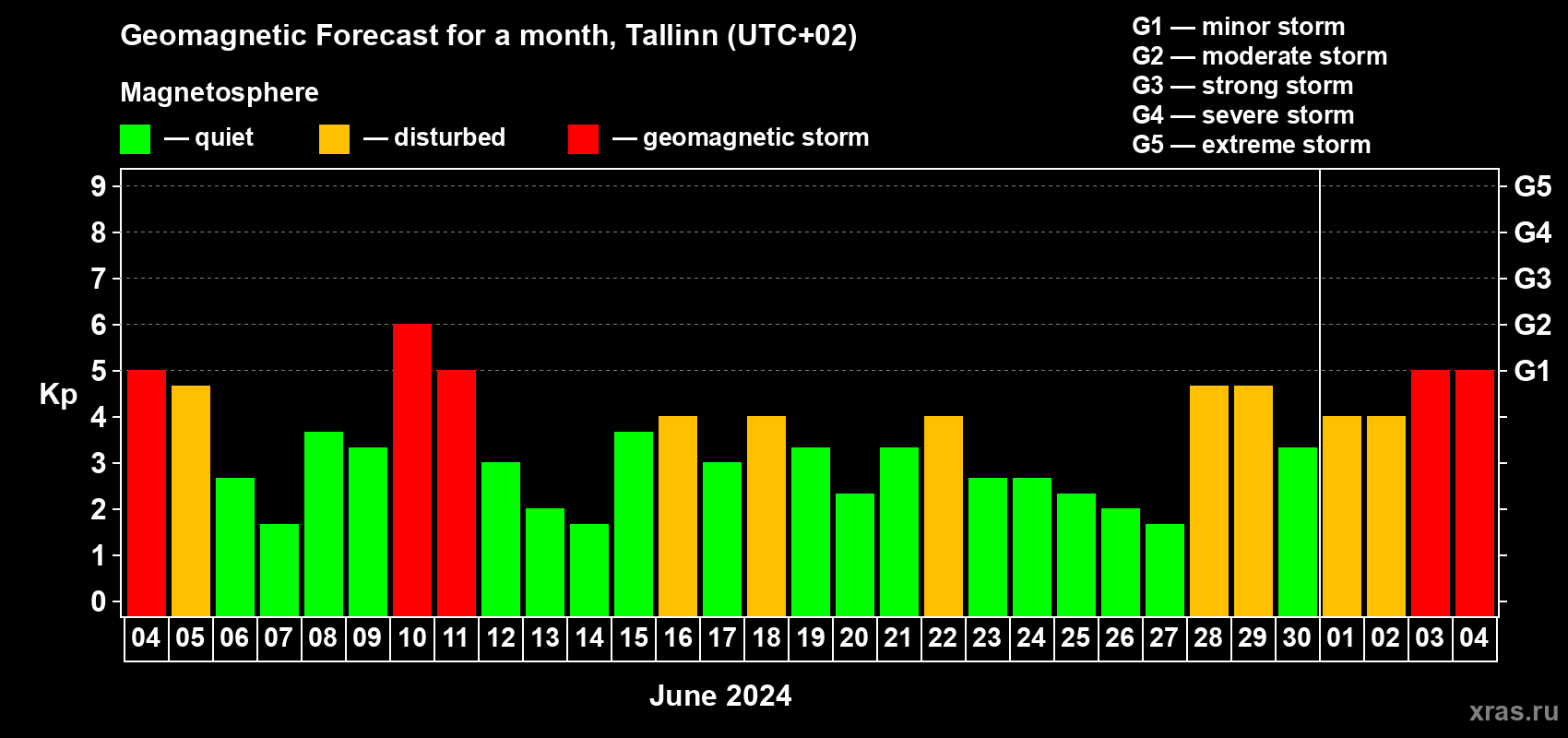 Forecast of the daily maximal value of geomagnetic index Kp for <b>1 month</b> (31 days) <b>from Jun 04, 2024 to Jul 04, 2024</b>