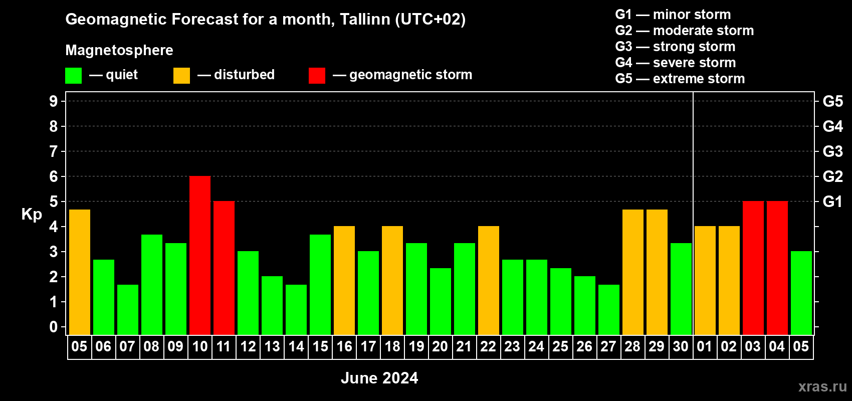 Forecast of the daily maximal value of geomagnetic index Kp for <b>1 month</b> (31 days) <b>from Jun 05, 2024 to Jul 05, 2024</b>