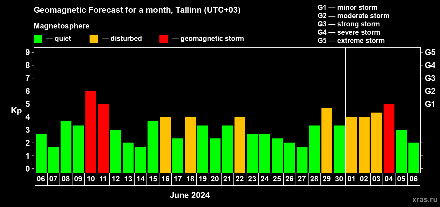 Forecast of the daily maximal value of geomagnetic index Kp for <b>1 month</b> (31 days) <b>from Jun 06, 2024 to Jul 06, 2024</b>