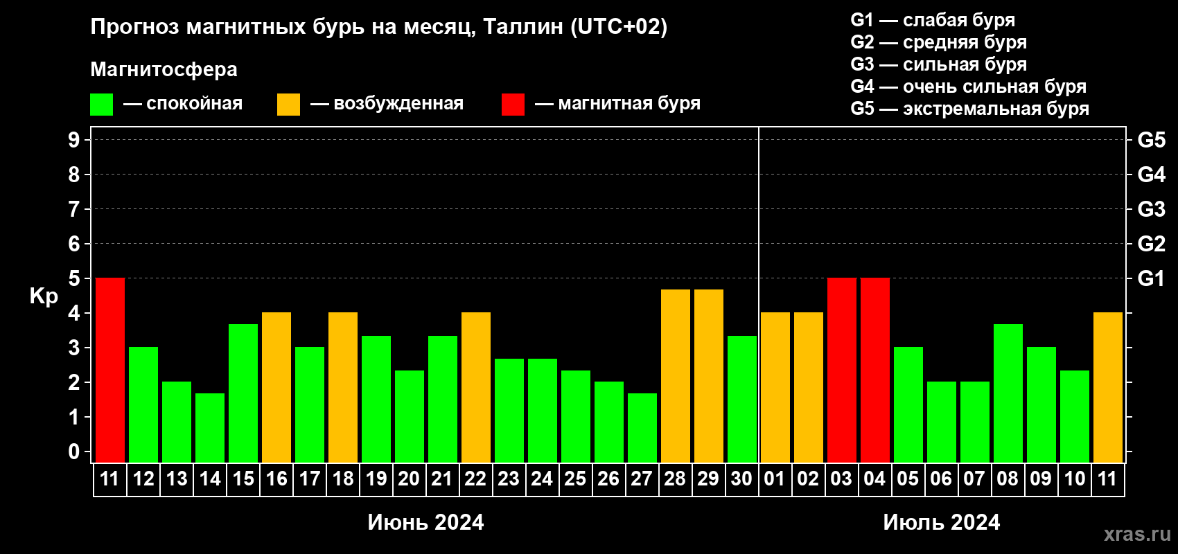 Прогноз максимального суточного геомагнитного индекса Kp на <b>1 месяц</b> (31 день) <b>с 11 июня по 11 июля 2024 г</b>
