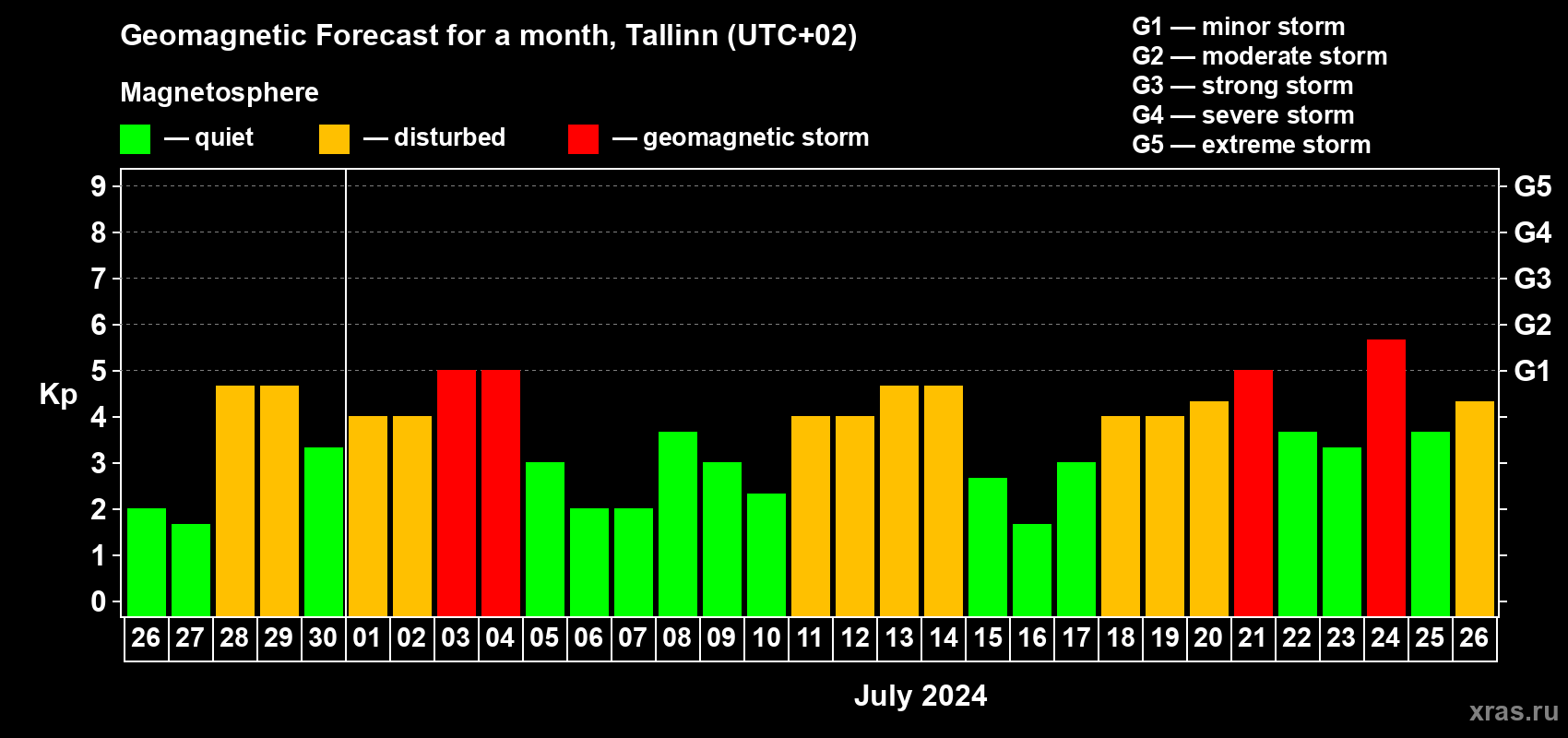 Forecast of the daily maximal value of geomagnetic index Kp for <b>1 month</b> (31 days) <b>from Jun 26, 2024 to Jul 26, 2024</b>