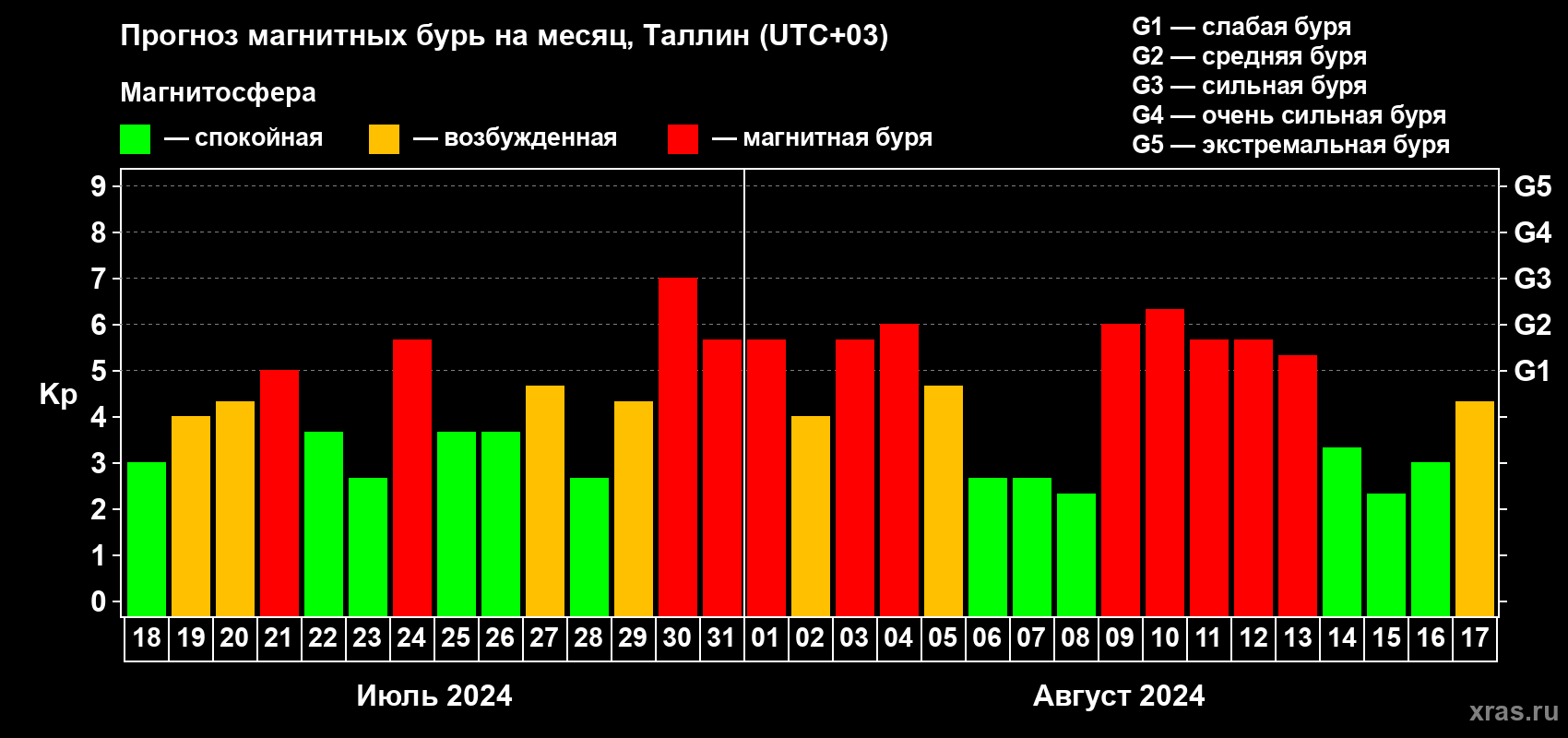 Прогноз максимального суточного геомагнитного индекса Kp на <b>1 месяц</b> (31 день) <b>с 18 июля по 17 августа 2024 г</b>