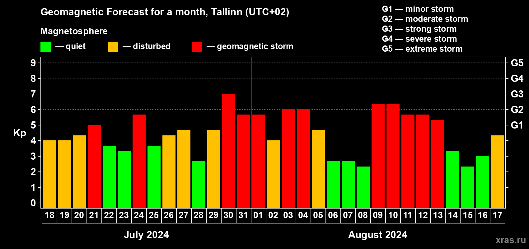 Forecast of the daily maximal value of geomagnetic index Kp for <b>1 month</b> (31 days) <b>from Jul 18, 2024 to Aug 17, 2024</b>