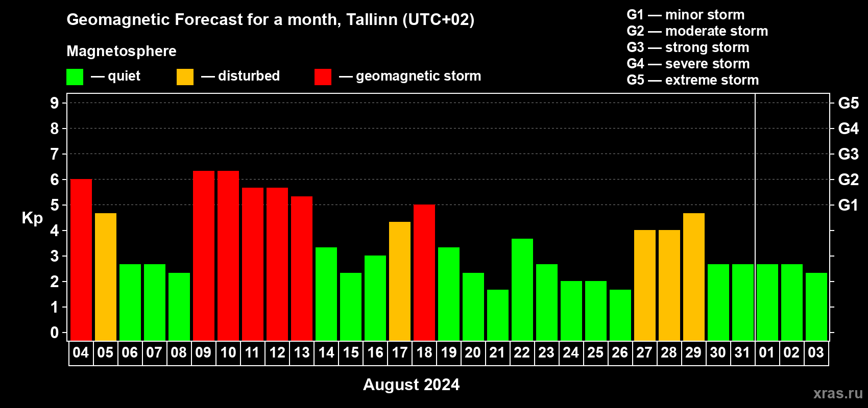 Forecast of the daily maximal value of geomagnetic index Kp for <b>1 month</b> (31 days) <b>from Aug 04, 2024 to Sep 03, 2024</b>