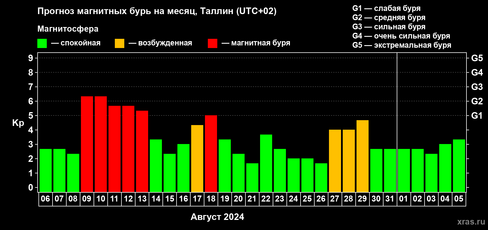 Прогноз максимального суточного геомагнитного индекса Kp на <b>1 месяц</b> (31 день) <b>с 06 августа по 05 сентября 2024 г</b>