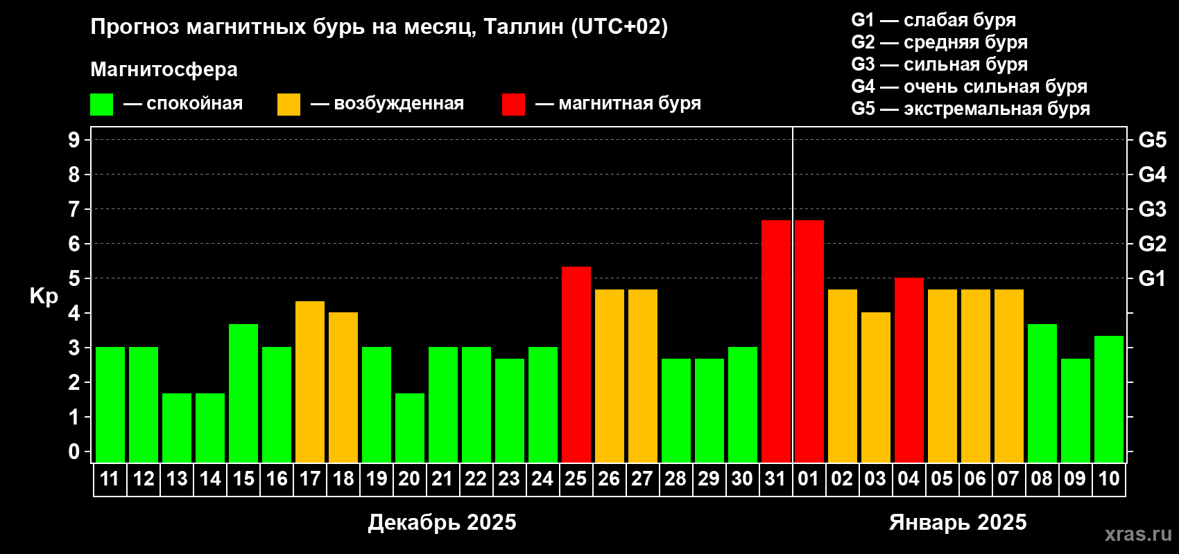 Прогноз максимального суточного геомагнитного индекса Kp на <b>1 месяц</b> (31 день) <b>с 11 декабря 2024 г по 10 января 2025 г</b>