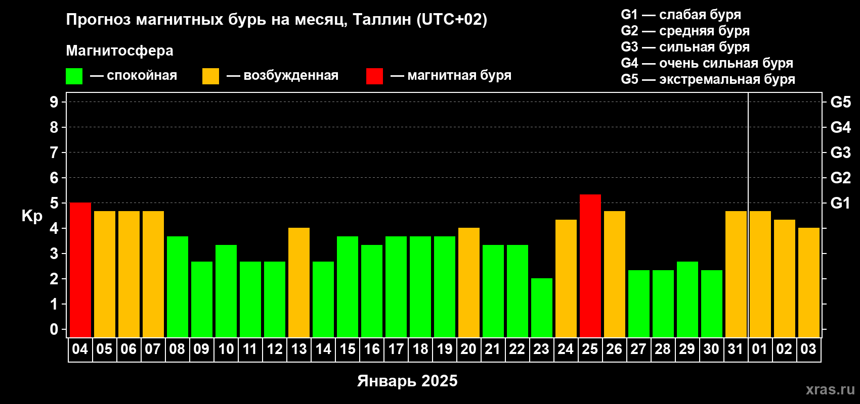 Прогноз максимального суточного геомагнитного индекса Kp на <b>1 месяц</b> (31 день) <b>с 04 января по 03 февраля 2025 г</b>