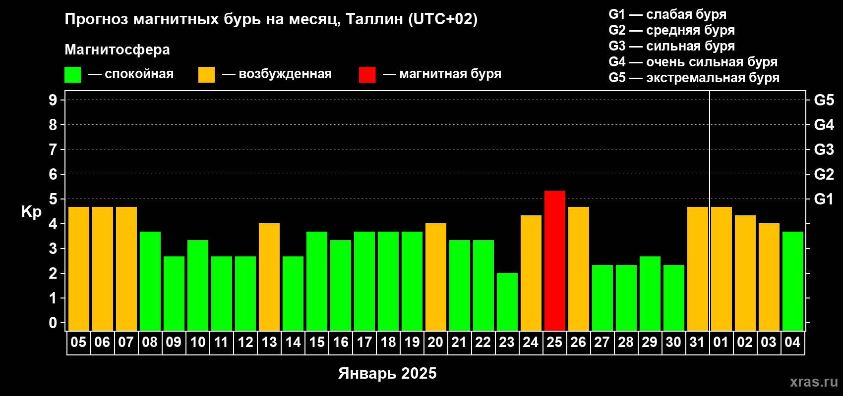 Прогноз максимального суточного геомагнитного индекса Kp на <b>1 месяц</b> (31 день) <b>с 05 января по 04 февраля 2025 г</b>