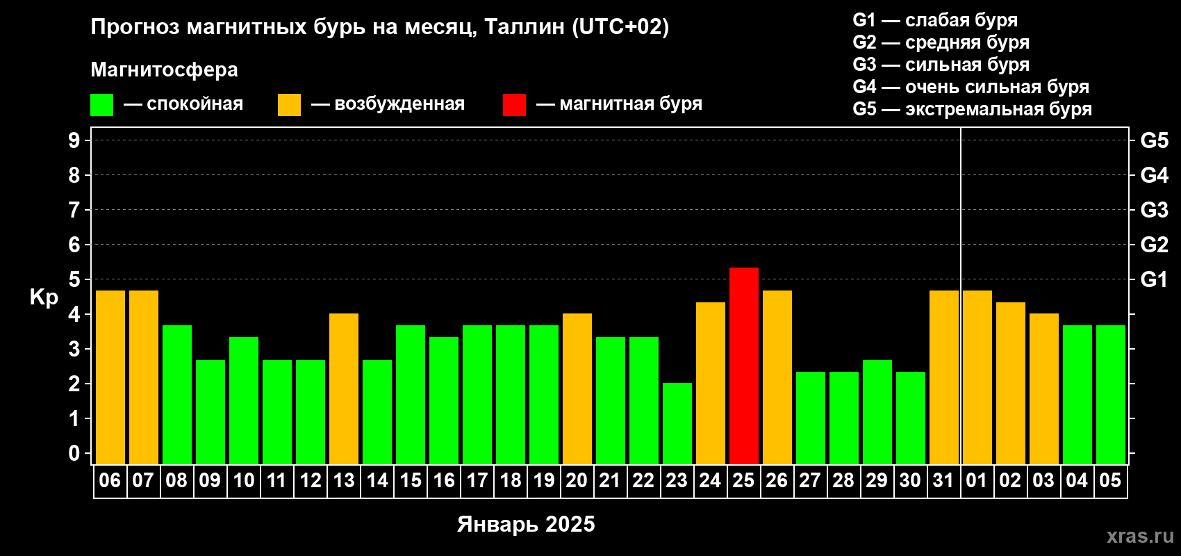 Прогноз максимального суточного геомагнитного индекса Kp на <b>1 месяц</b> (31 день) <b>с 06 января по 05 февраля 2025 г</b>