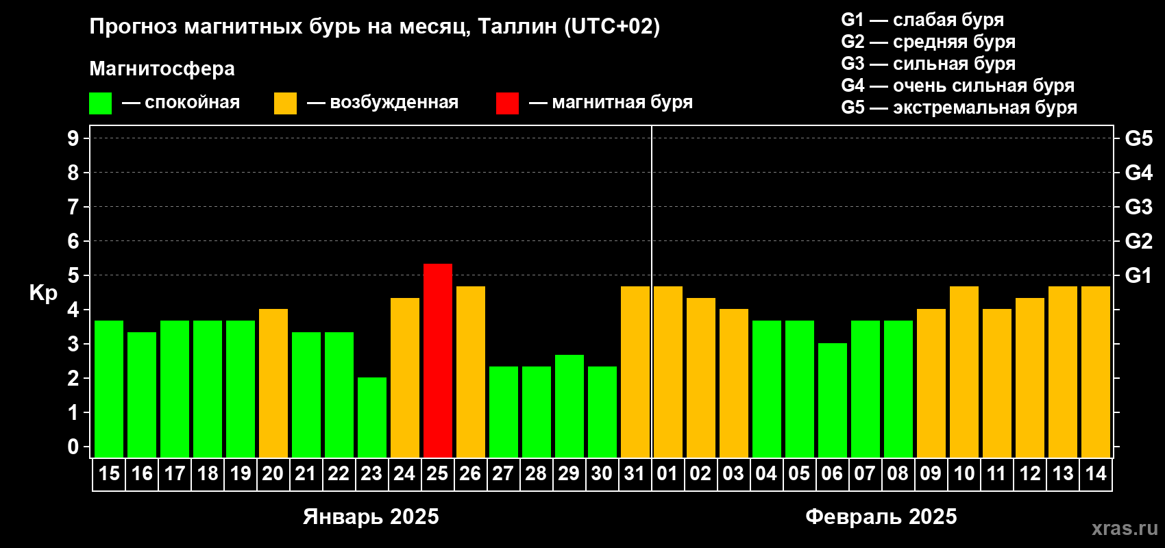 Прогноз максимального суточного геомагнитного индекса Kp на <b>1 месяц</b> (31 день) <b>с 15 января по 14 февраля 2025 г</b>