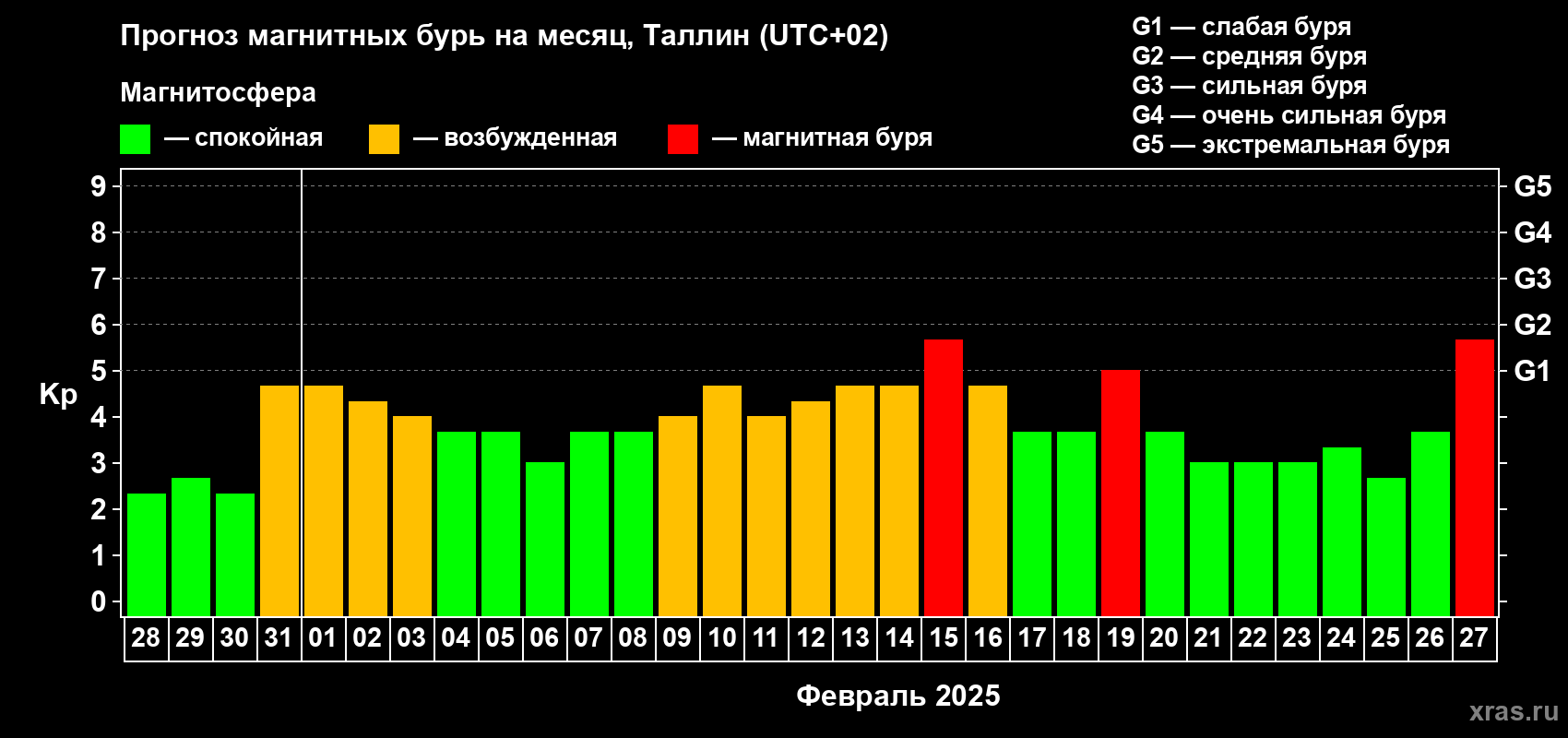 Прогноз максимального суточного геомагнитного индекса Kp на <b>1 месяц</b> (31 день) <b>с 28 января по 27 февраля 2025 г</b>