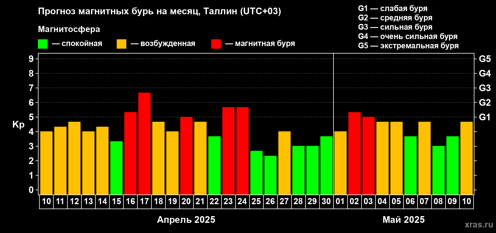 Прогноз максимального суточного геомагнитного индекса Kp на <b>1 месяц</b> (31 день) <b>с 10 апреля по 10 мая 2025 г</b>