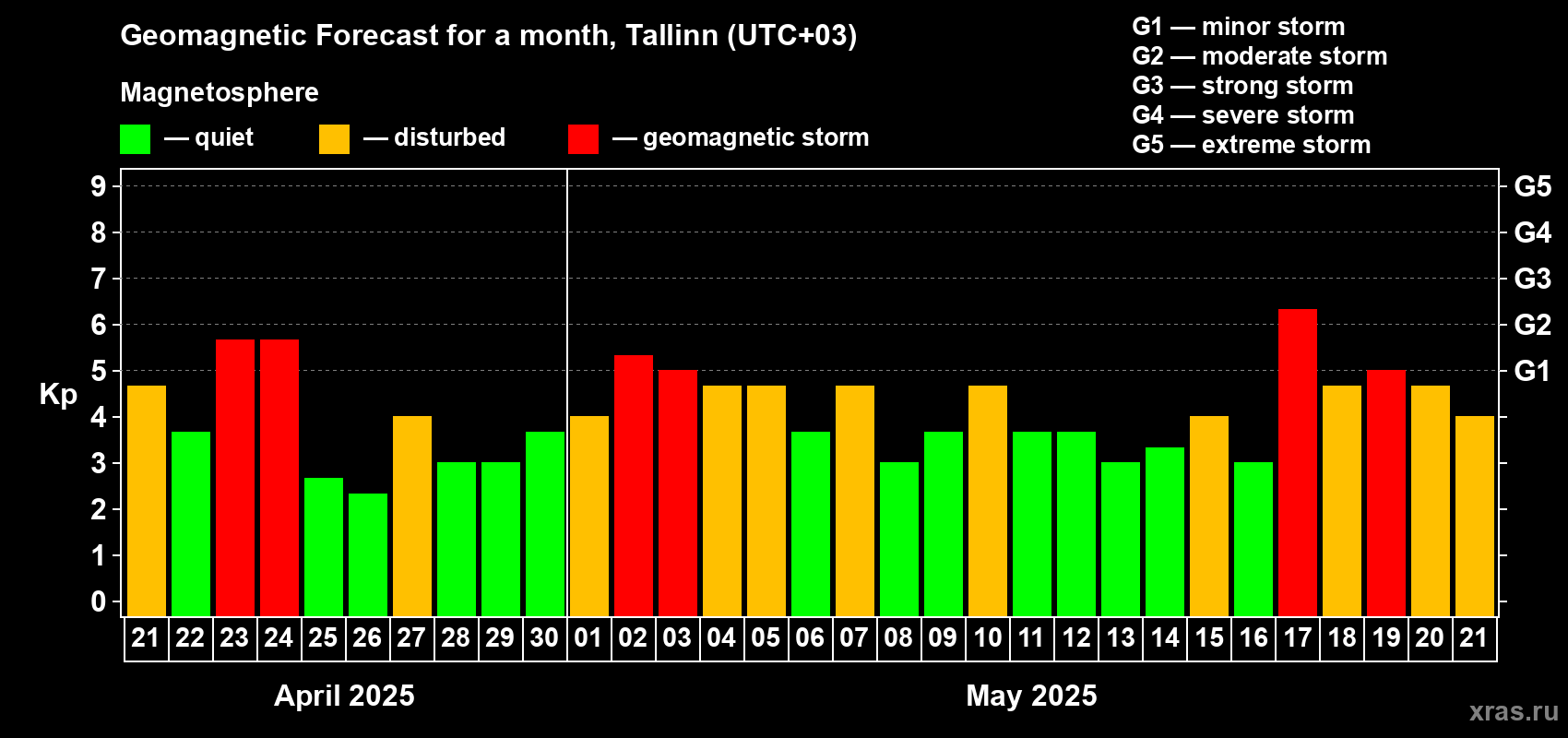 Forecast of the daily maximal value of geomagnetic index Kp for <b>1 month</b> (31 days) <b>from Apr 21, 2025 to May 21, 2025</b>