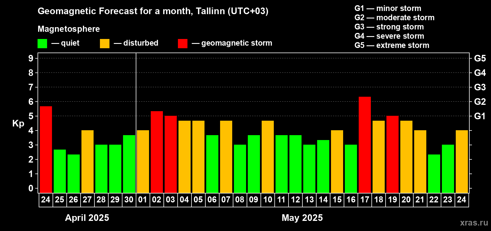 Forecast of the daily maximal value of geomagnetic index Kp for <b>1 month</b> (31 days) <b>from Apr 24, 2025 to May 24, 2025</b>