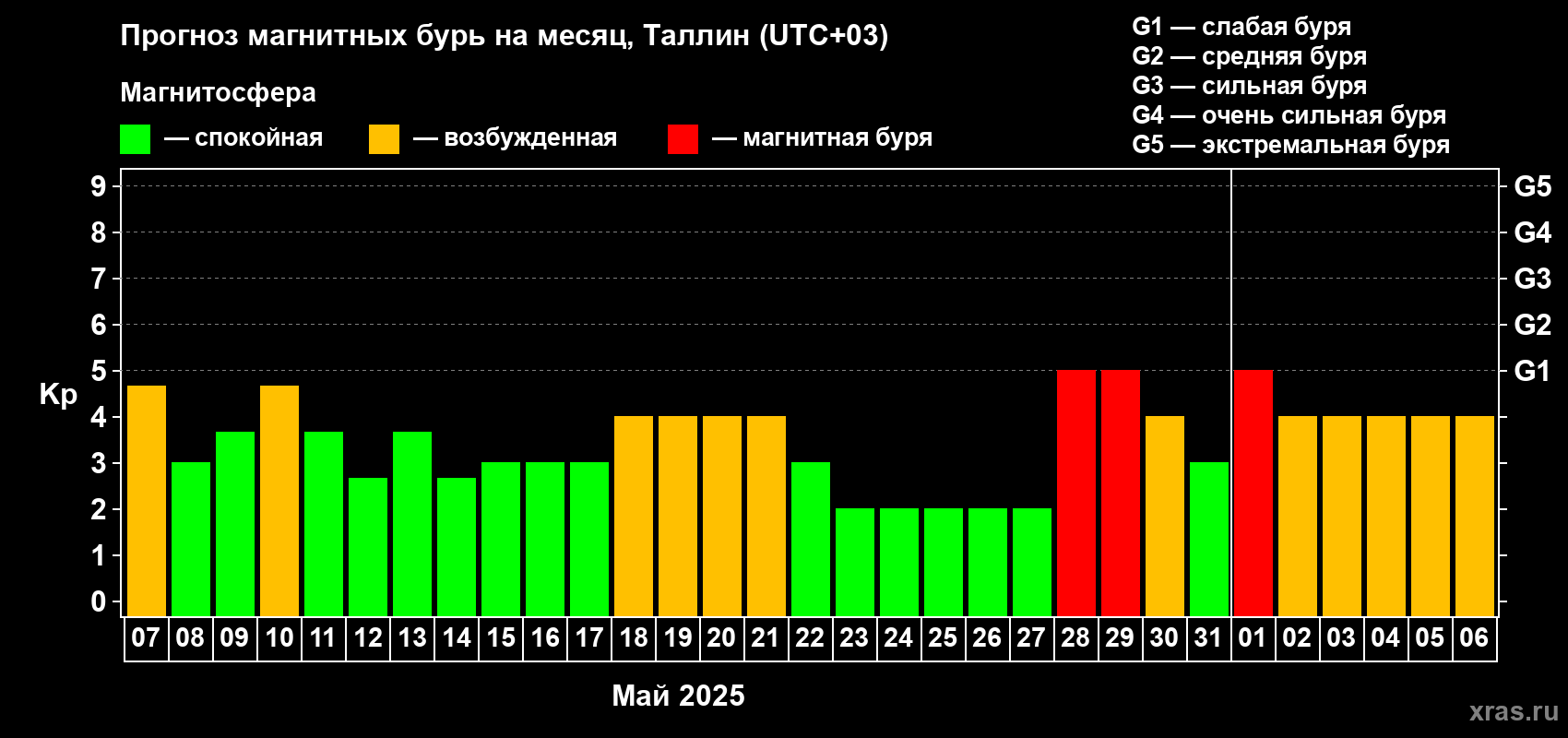 Прогноз максимального суточного геомагнитного индекса Kp на <b>1 месяц</b> (31 день) <b>с 07 мая по 06 июня 2025 г</b>