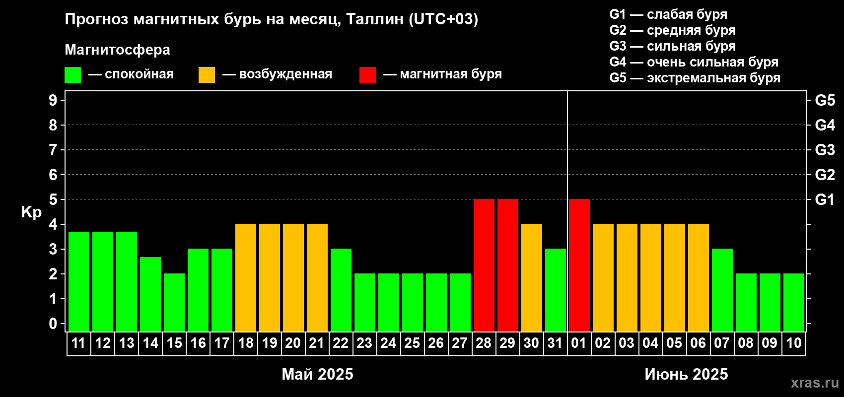 Прогноз максимального суточного геомагнитного индекса Kp на <b>1 месяц</b> (31 день) <b>с 11 мая по 10 июня 2025 г</b>