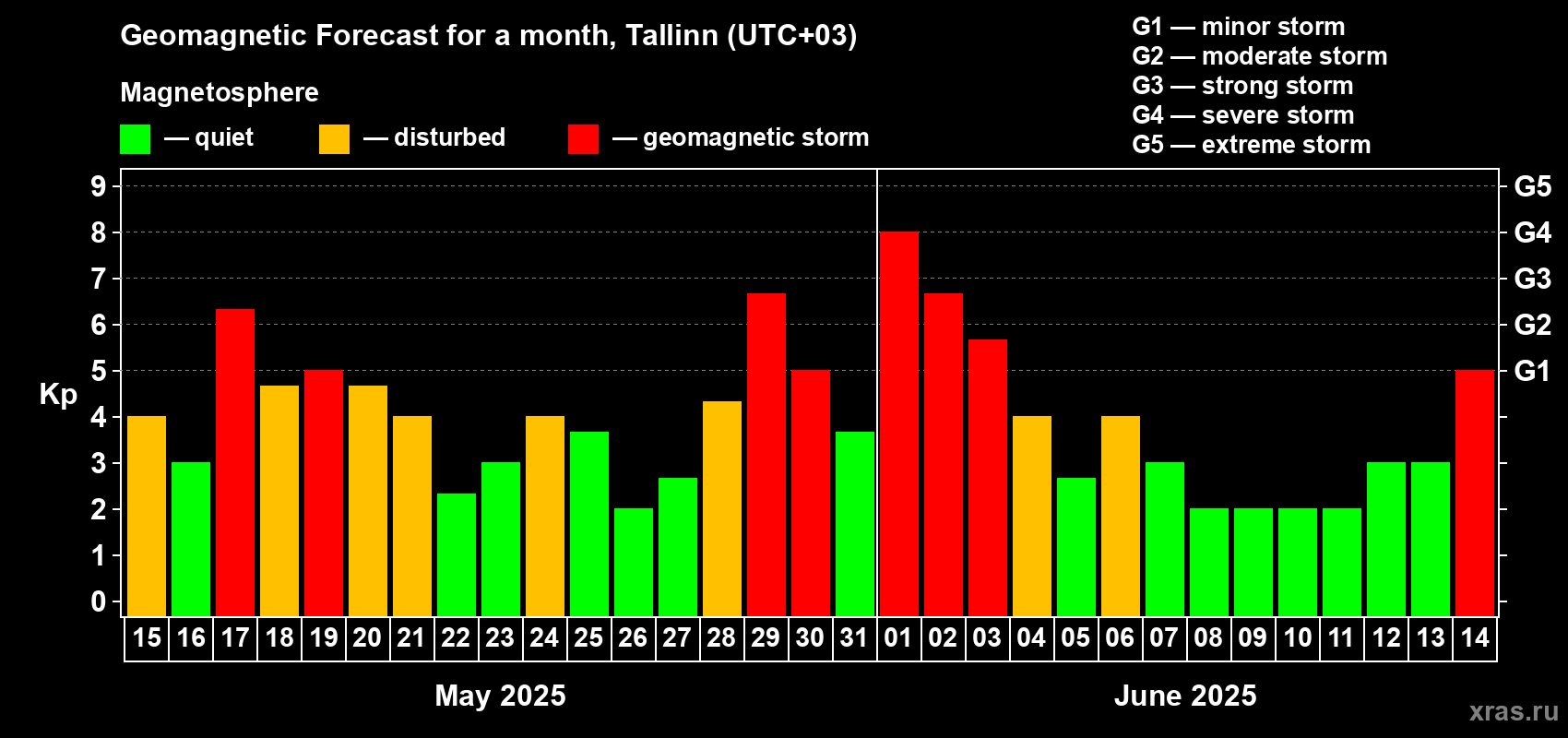 Forecast of the daily maximal value of geomagnetic index Kp for <b>1 month</b> (31 days) <b>from May 15, 2025 to Jun 14, 2025</b>