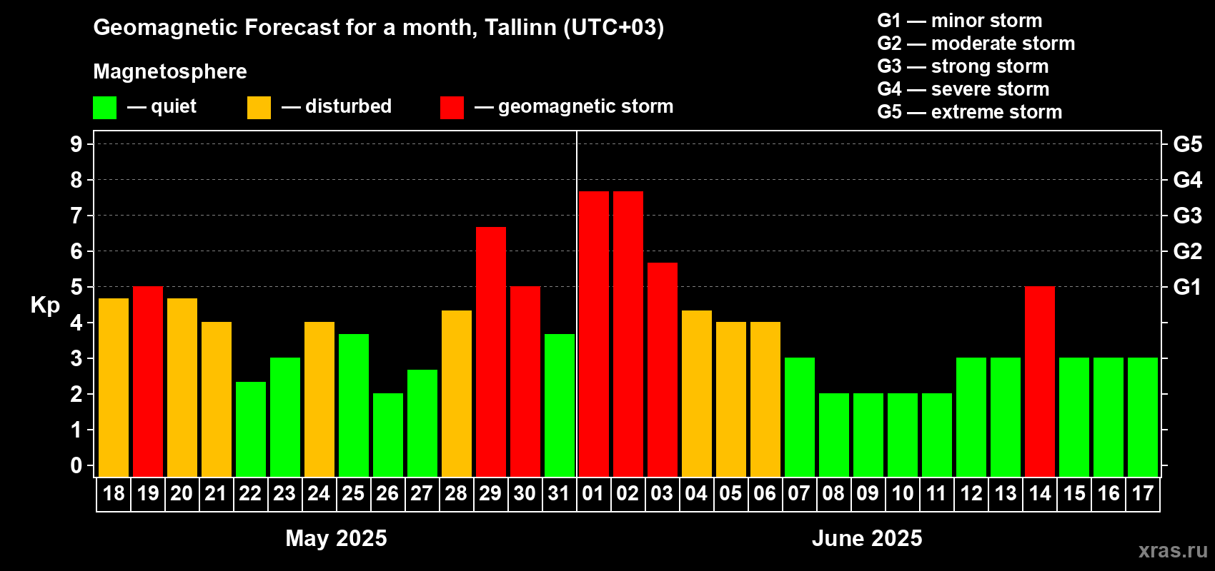 Forecast of the daily maximal value of geomagnetic index Kp for <b>1 month</b> (31 days) <b>from May 18, 2025 to Jun 17, 2025</b>