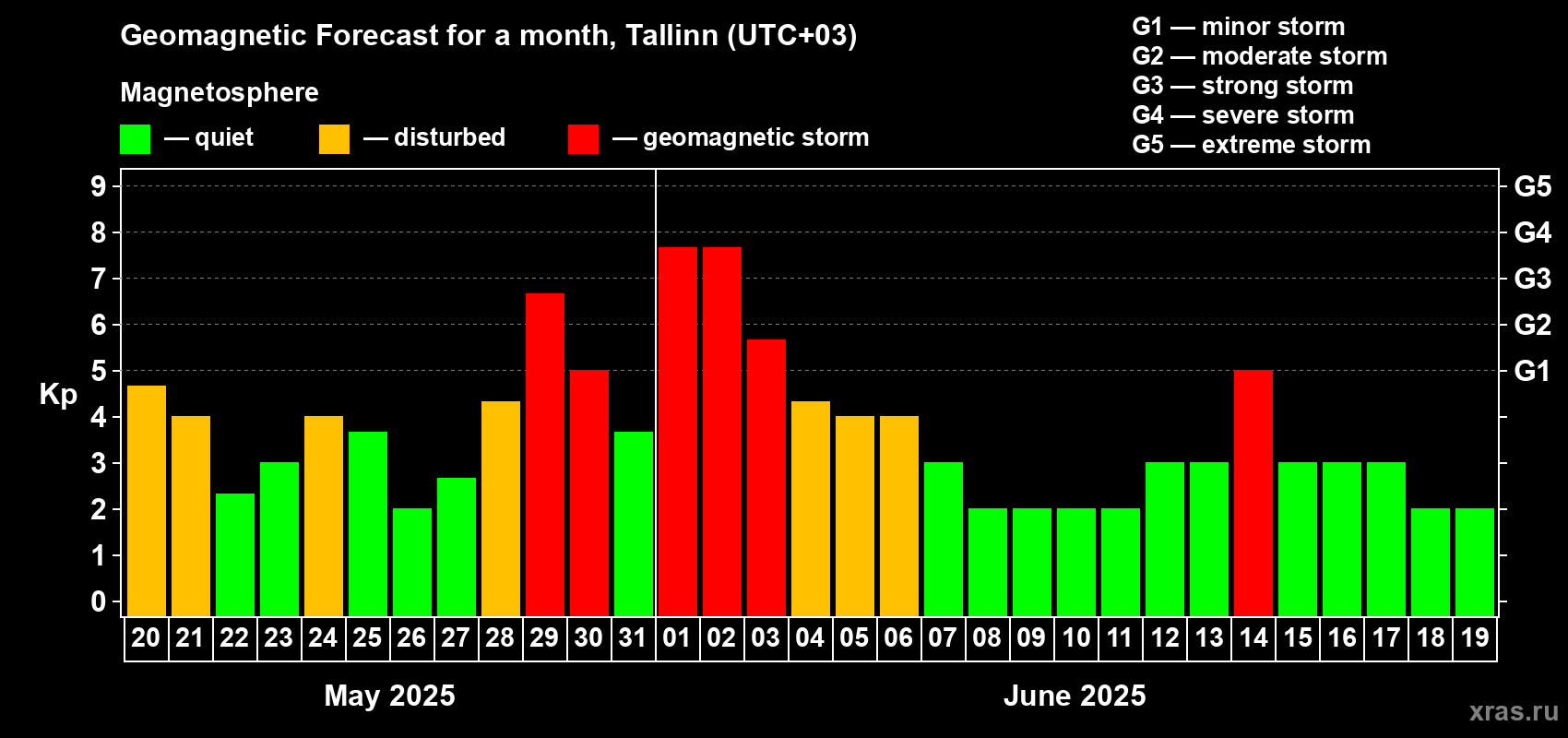 Forecast of the daily maximal value of geomagnetic index Kp for <b>1 month</b> (31 days) <b>from May 20, 2025 to Jun 19, 2025</b>