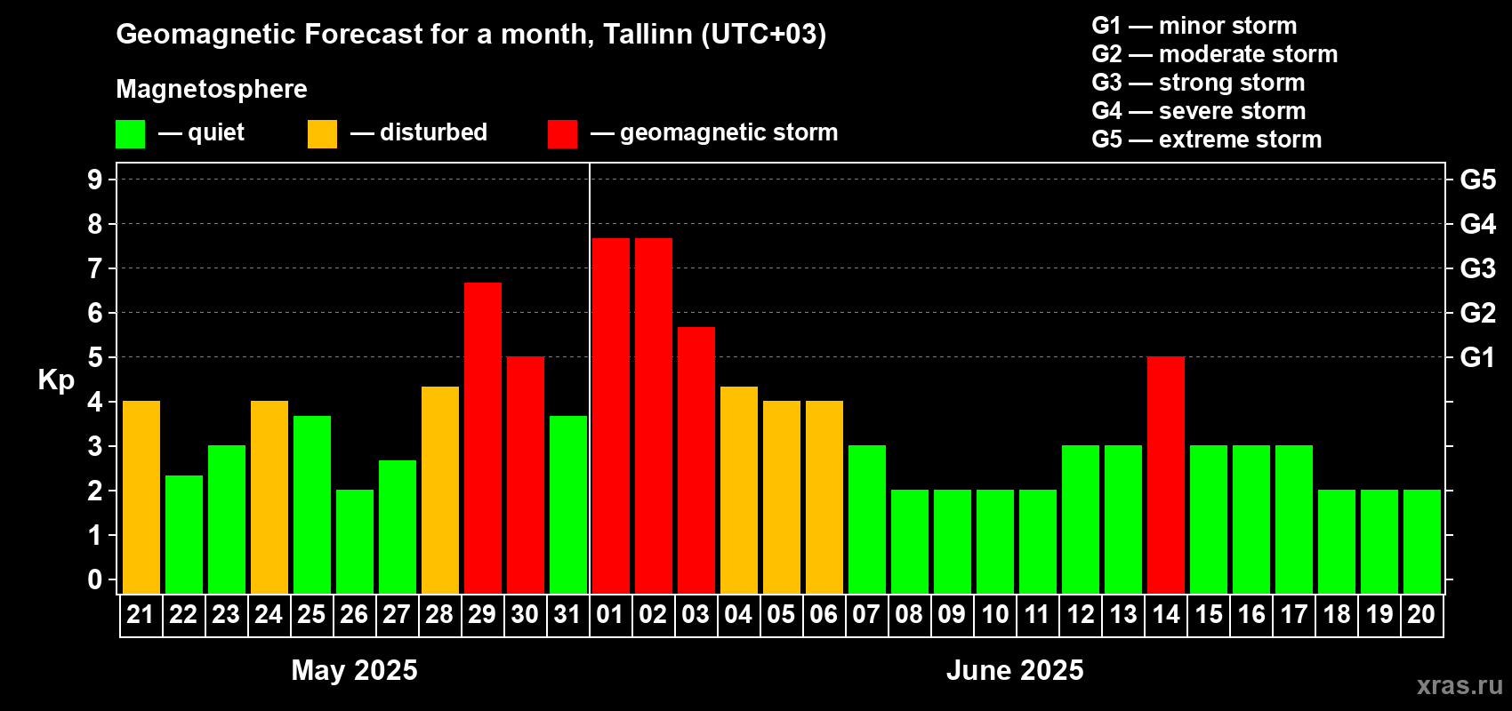 Forecast of the daily maximal value of geomagnetic index Kp for <b>1 month</b> (31 days) <b>from May 21, 2025 to Jun 20, 2025</b>