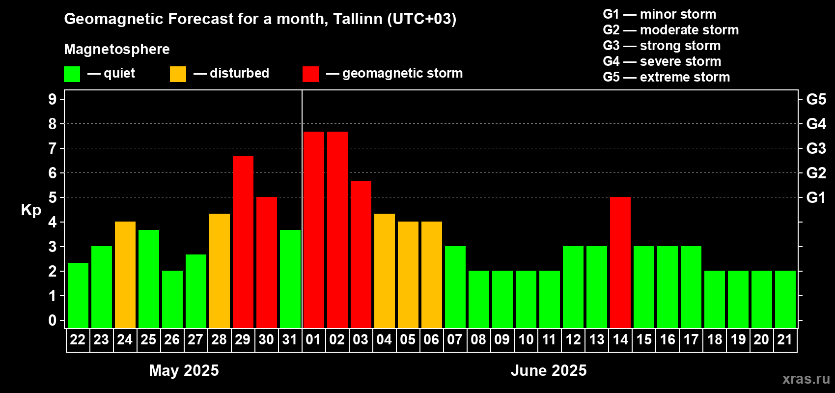 Forecast of the daily maximal value of geomagnetic index Kp for <b>1 month</b> (31 days) <b>from May 22, 2025 to Jun 21, 2025</b>