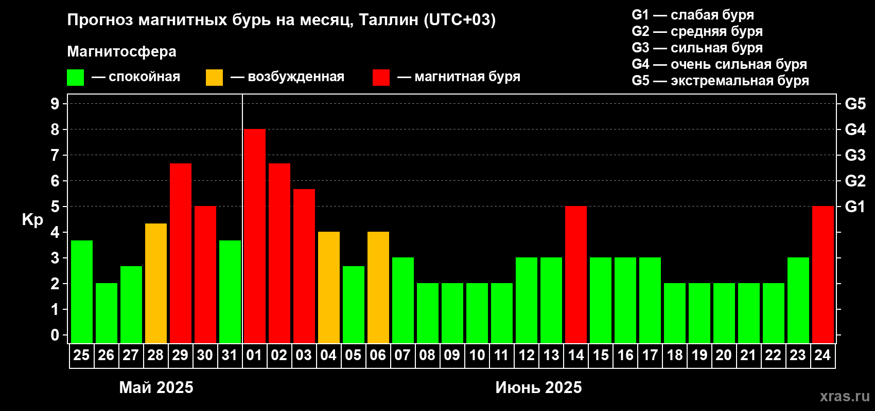 Прогноз максимального суточного геомагнитного индекса Kp на <b>1 месяц</b> (31 день) <b>с 25 мая по 24 июня 2025 г</b>