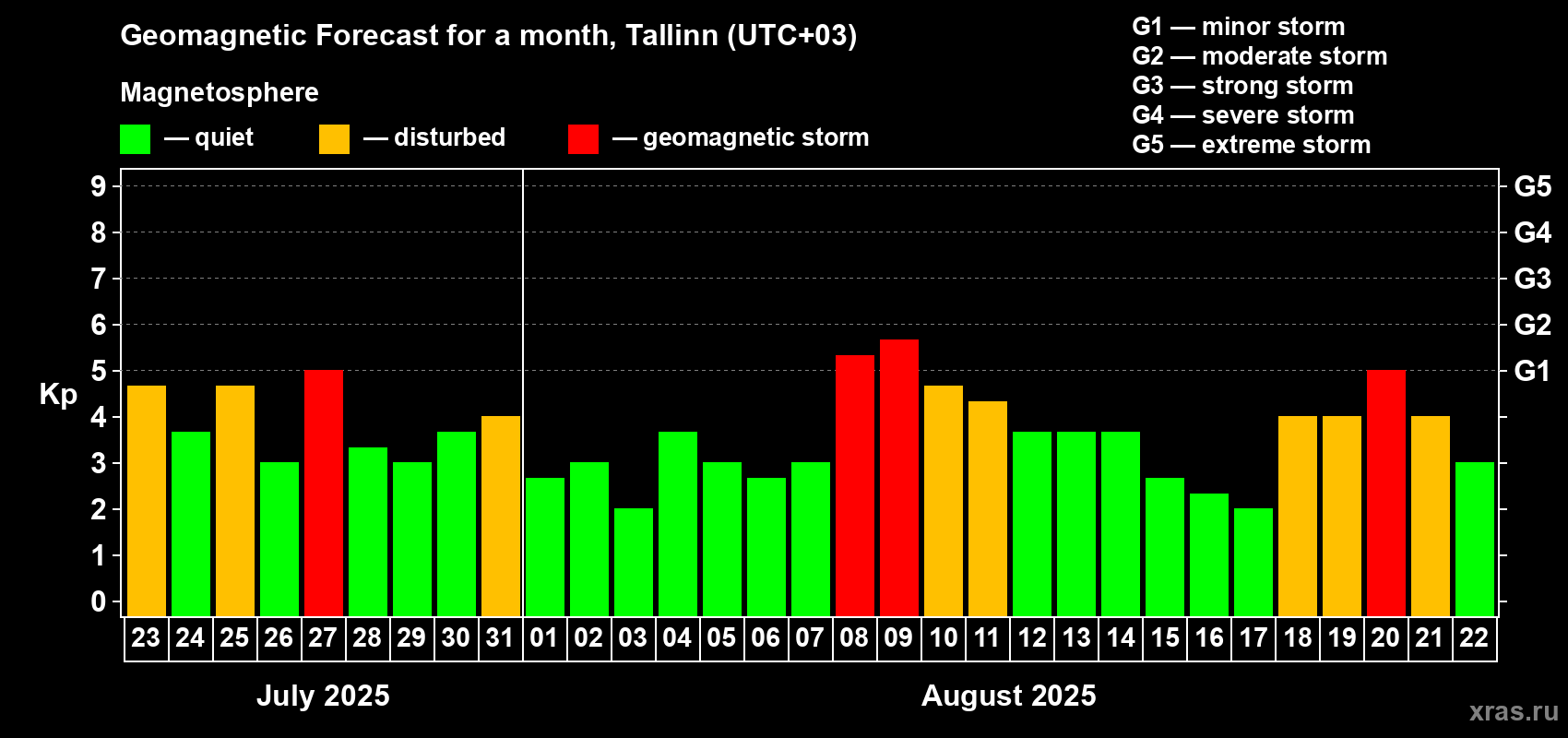 Forecast of the daily maximal value of geomagnetic index Kp for <b>1 month</b> (31 days) <b>from Jul 23, 2025 to Aug 22, 2025</b>
