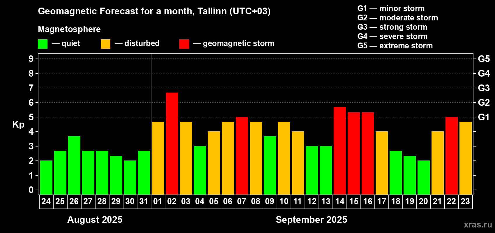 Forecast of the daily maximal value of geomagnetic index Kp for <b>1 month</b> (31 days) <b>from Aug 24, 2025 to Sep 23, 2025</b>