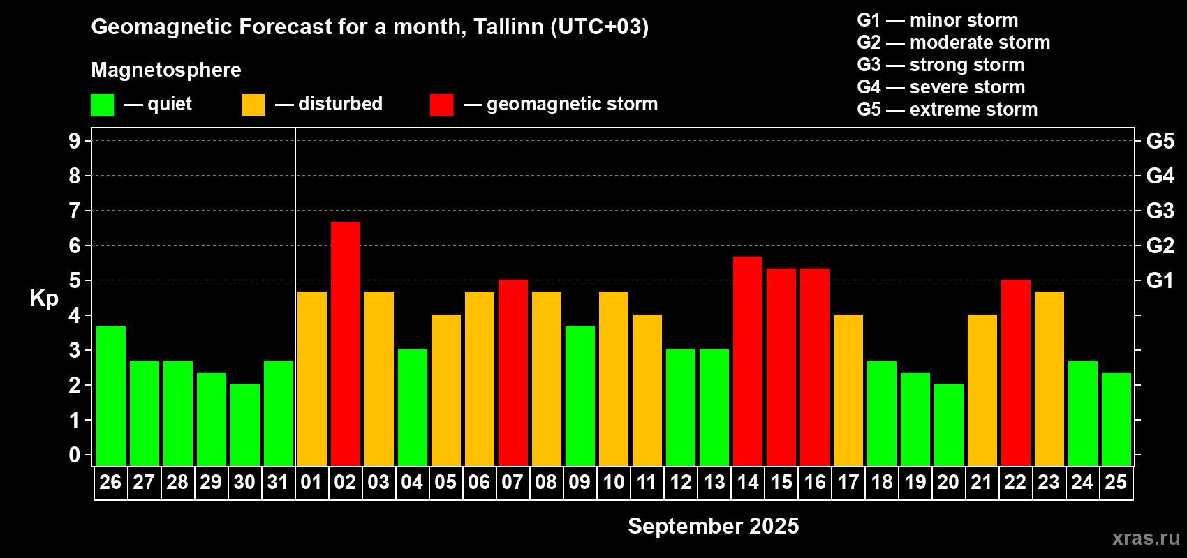 Forecast of the daily maximal value of geomagnetic index Kp for <b>1 month</b> (31 days) <b>from Aug 26, 2025 to Sep 25, 2025</b>