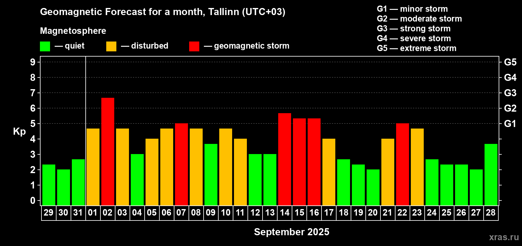 Forecast of the daily maximal value of geomagnetic index Kp for <b>1 month</b> (31 days) <b>from Aug 29, 2025 to Sep 28, 2025</b>