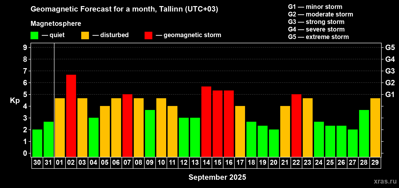 Forecast of the daily maximal value of geomagnetic index Kp for <b>1 month</b> (31 days) <b>from Aug 30, 2025 to Sep 29, 2025</b>