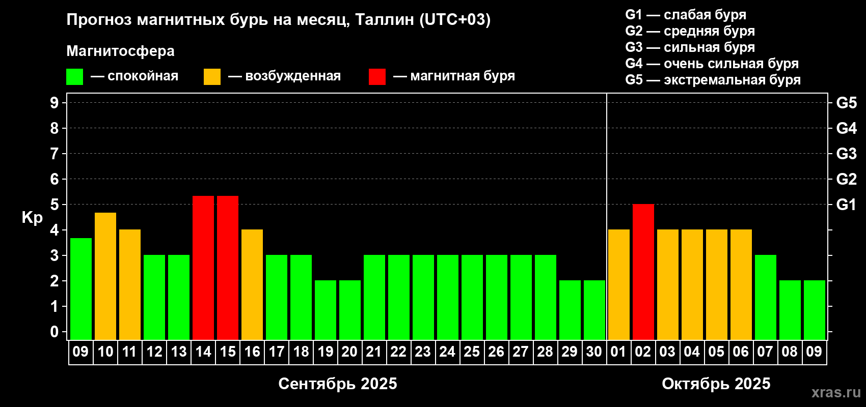 Прогноз максимального суточного геомагнитного индекса Kp на <b>1 месяц</b> (31 день) <b>с 09 сентября по 09 октября 2025 г</b>