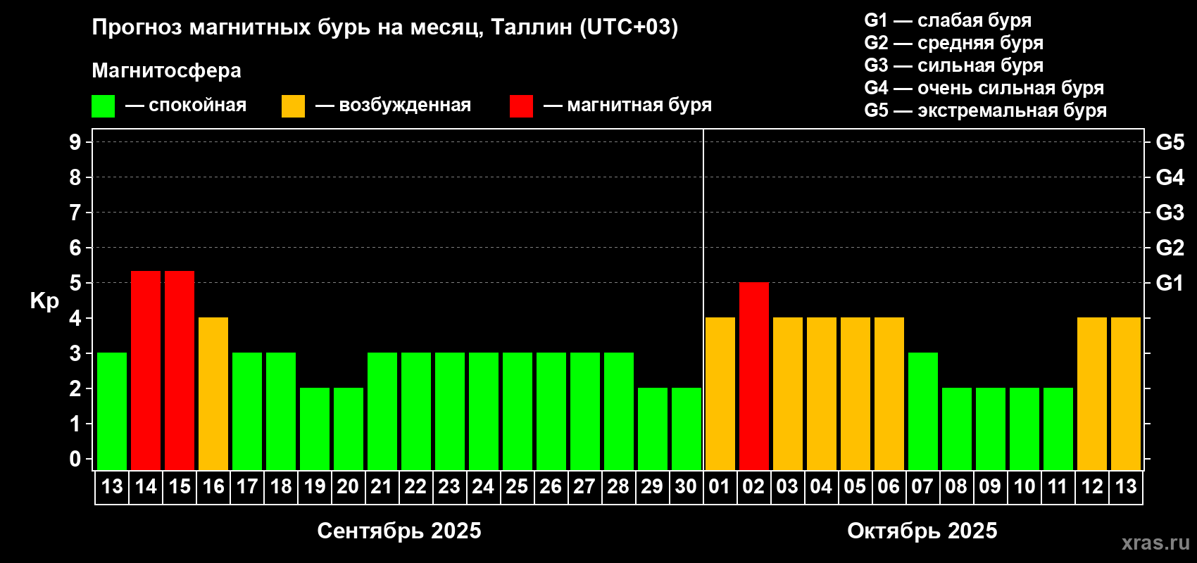 Прогноз максимального суточного геомагнитного индекса Kp на <b>1 месяц</b> (31 день) <b>с 13 сентября по 13 октября 2025 г</b>