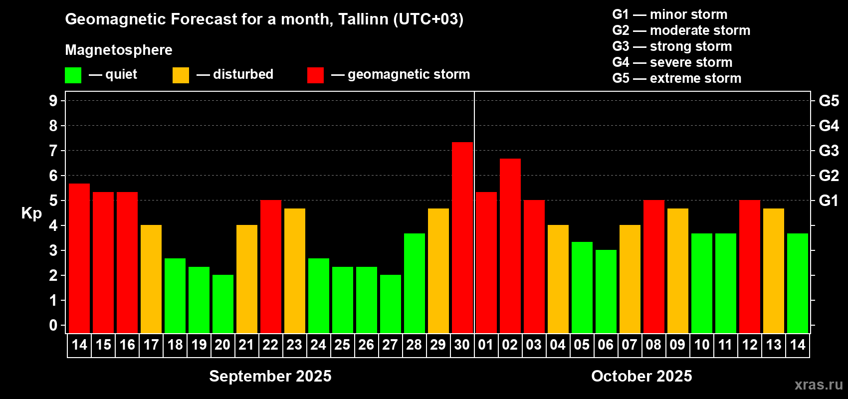 Forecast of the daily maximal value of geomagnetic index Kp for <b>1 month</b> (31 days) <b>from Sep 14, 2025 to Oct 14, 2025</b>