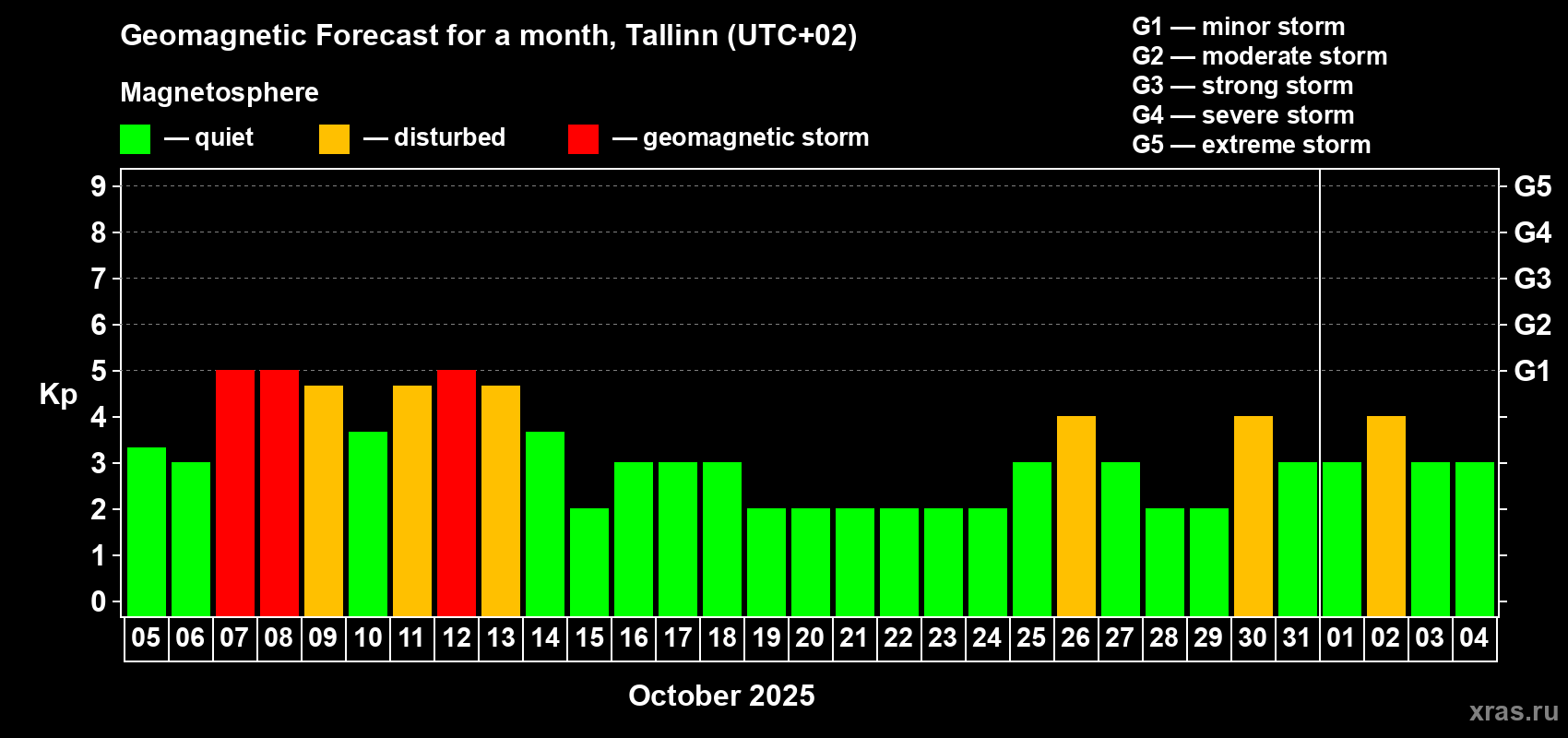 Forecast of the daily maximal value of geomagnetic index Kp for <b>1 month</b> (31 days) <b>from Oct 05, 2025 to Nov 04, 2025</b>