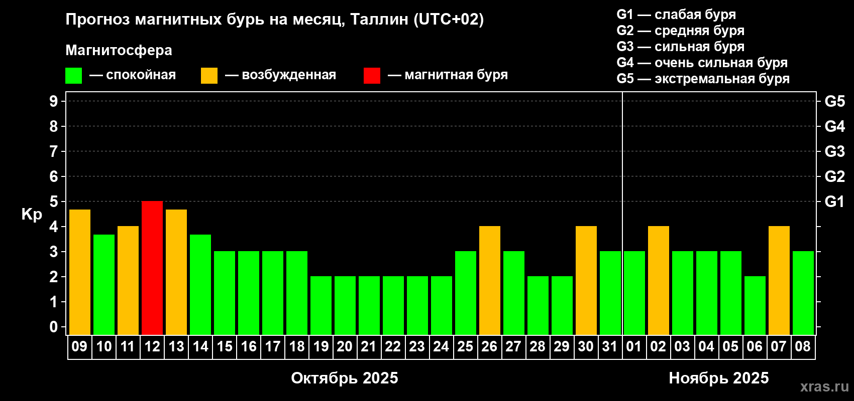 Прогноз максимального суточного геомагнитного индекса Kp на <b>1 месяц</b> (31 день) <b>с 09 октября по 08 ноября 2025 г</b>