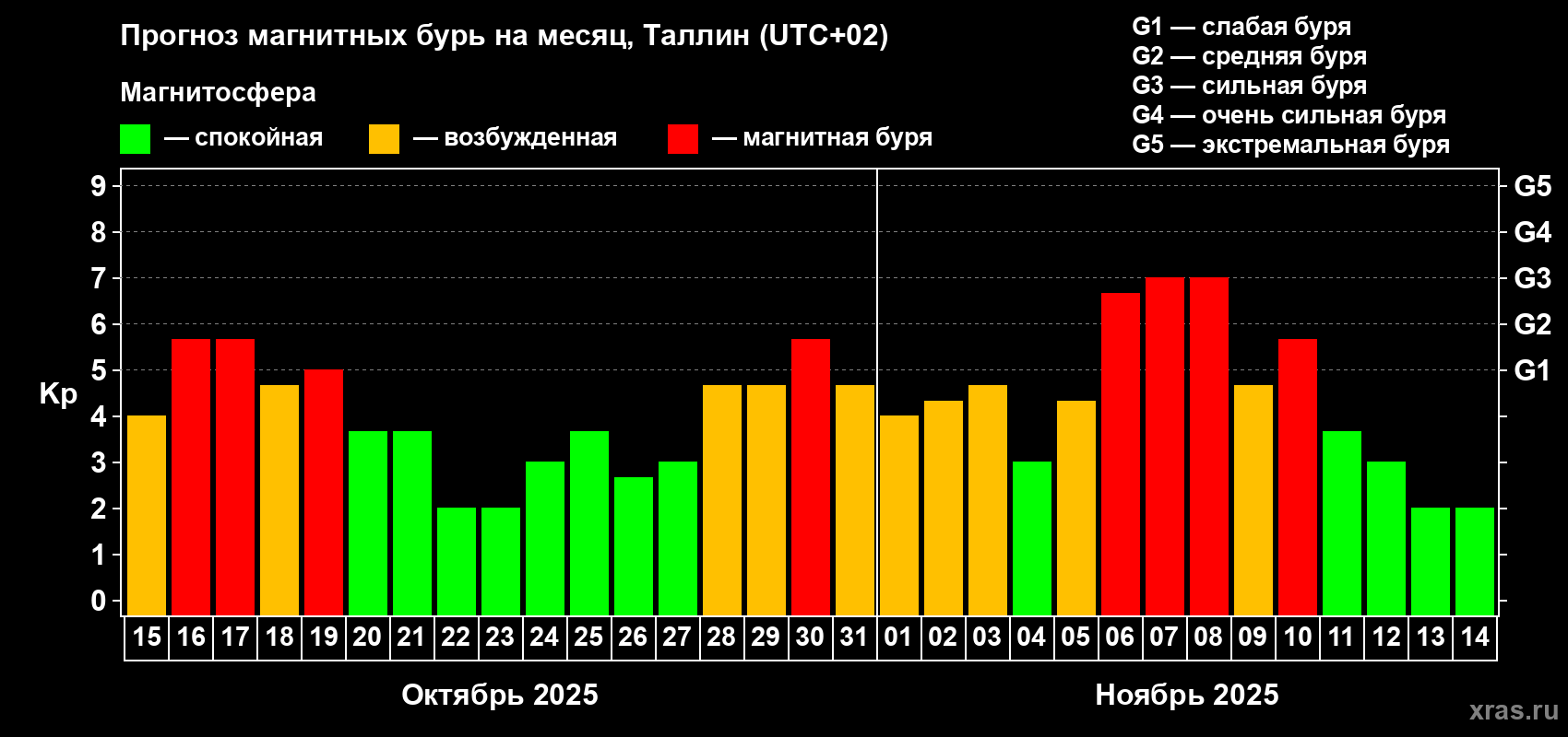Прогноз максимального суточного геомагнитного индекса Kp на <b>1 месяц</b> (31 день) <b>с 15 октября по 14 ноября 2025 г</b>