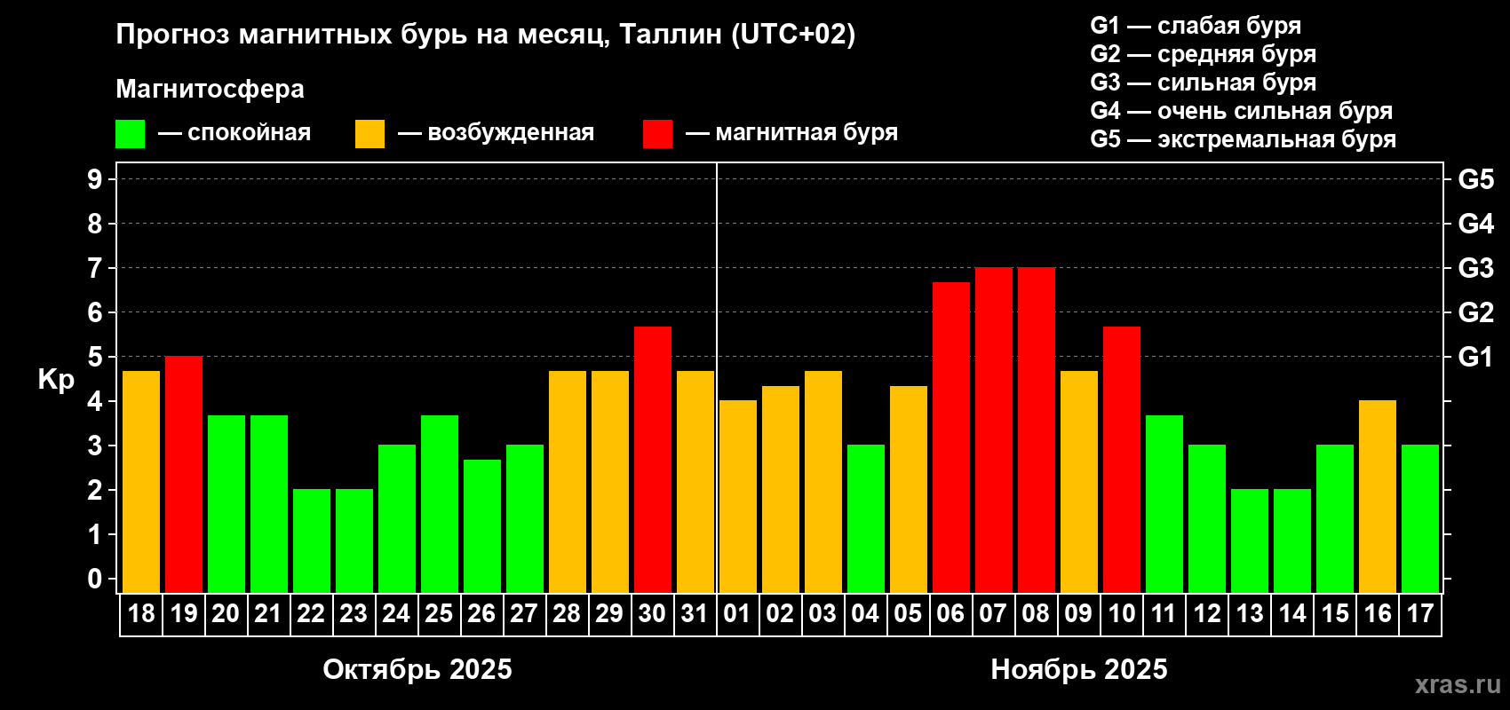 Прогноз максимального суточного геомагнитного индекса Kp на <b>1 месяц</b> (31 день) <b>с 18 октября по 17 ноября 2025 г</b>