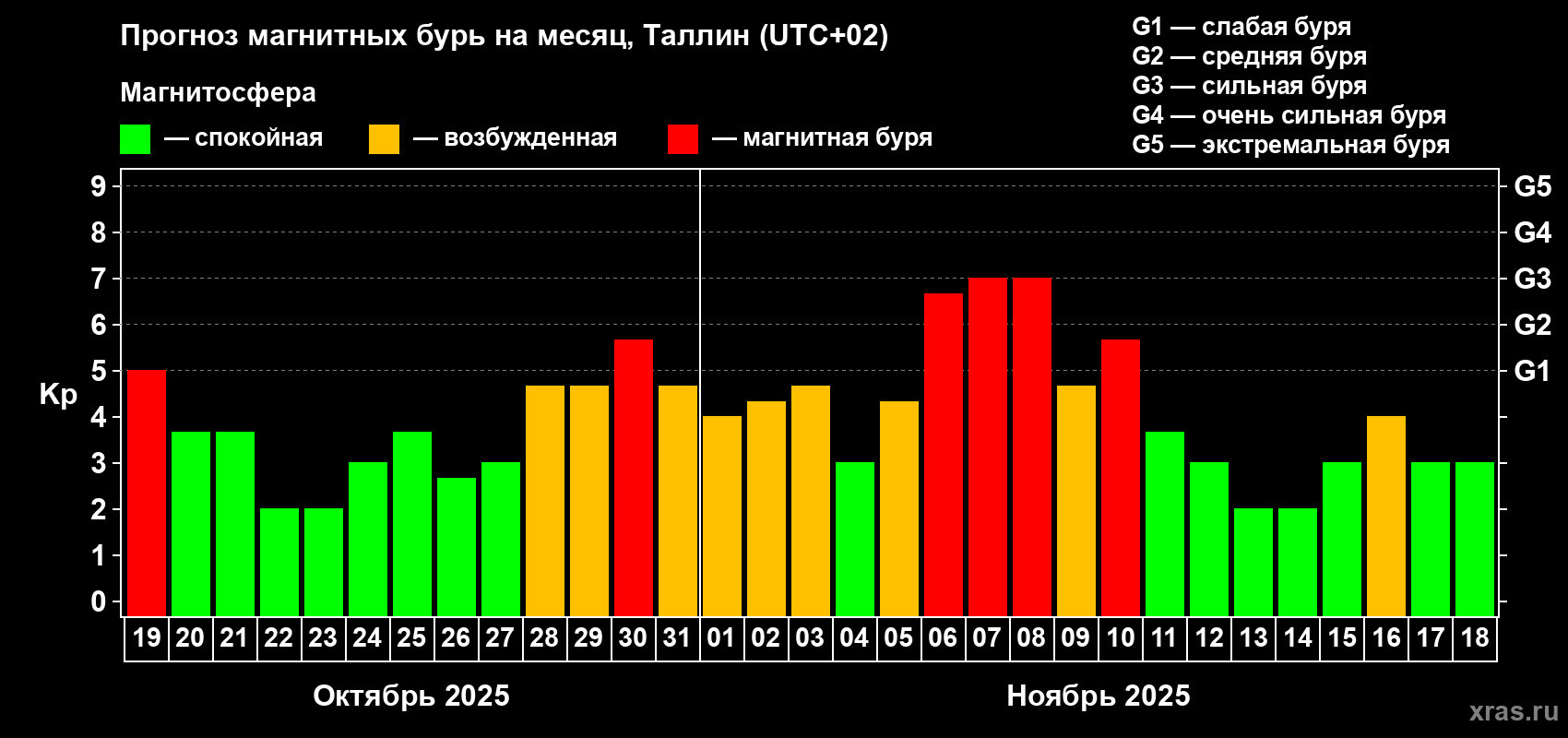 Прогноз максимального суточного геомагнитного индекса Kp на <b>1 месяц</b> (31 день) <b>с 19 октября по 18 ноября 2025 г</b>