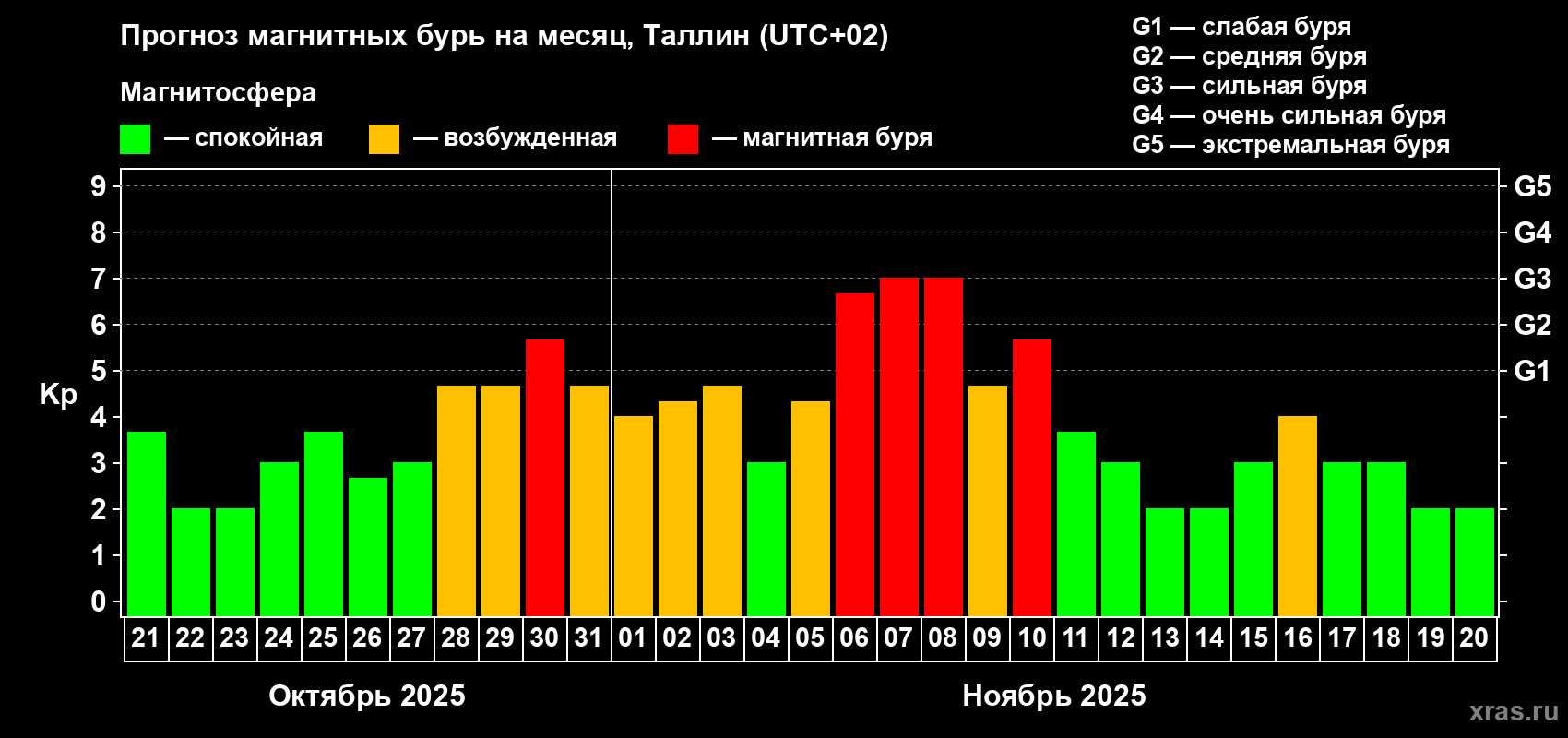 Прогноз максимального суточного геомагнитного индекса Kp на <b>1 месяц</b> (31 день) <b>с 21 октября по 20 ноября 2025 г</b>