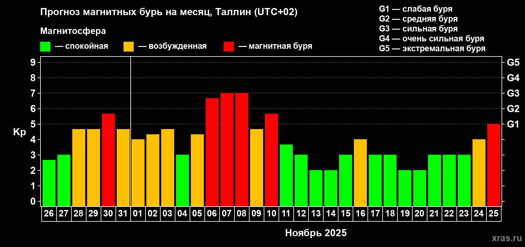 Прогноз максимального суточного геомагнитного индекса Kp на <b>1 месяц</b> (31 день) <b>с 26 октября по 25 ноября 2025 г</b>