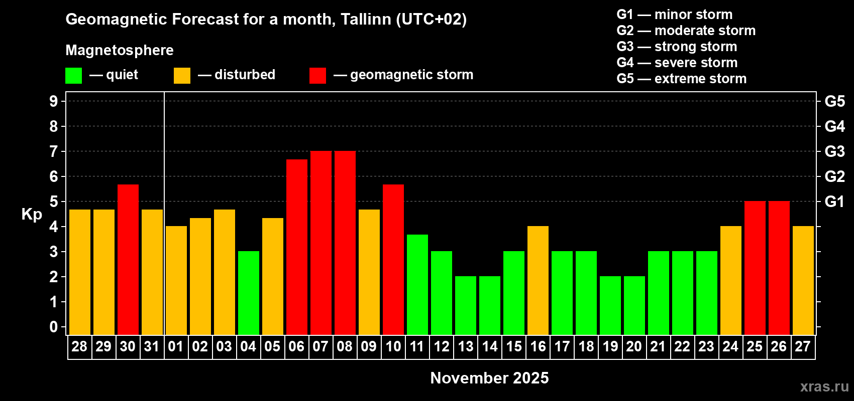 Forecast of the daily maximal value of geomagnetic index Kp for <b>1 month</b> (31 days) <b>from Oct 28, 2025 to Nov 27, 2025</b>