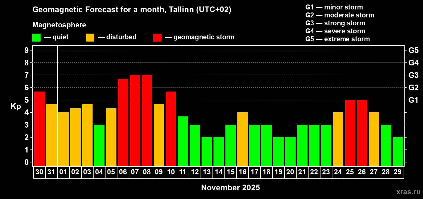 Forecast of the daily maximal value of geomagnetic index Kp for <b>1 month</b> (31 days) <b>from Oct 30, 2025 to Nov 29, 2025</b>
