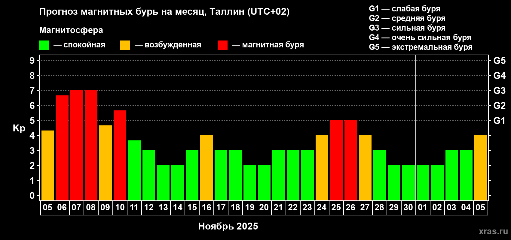 Прогноз максимального суточного геомагнитного индекса Kp на <b>1 месяц</b> (31 день) <b>с 05 ноября по 05 декабря 2025 г</b>
