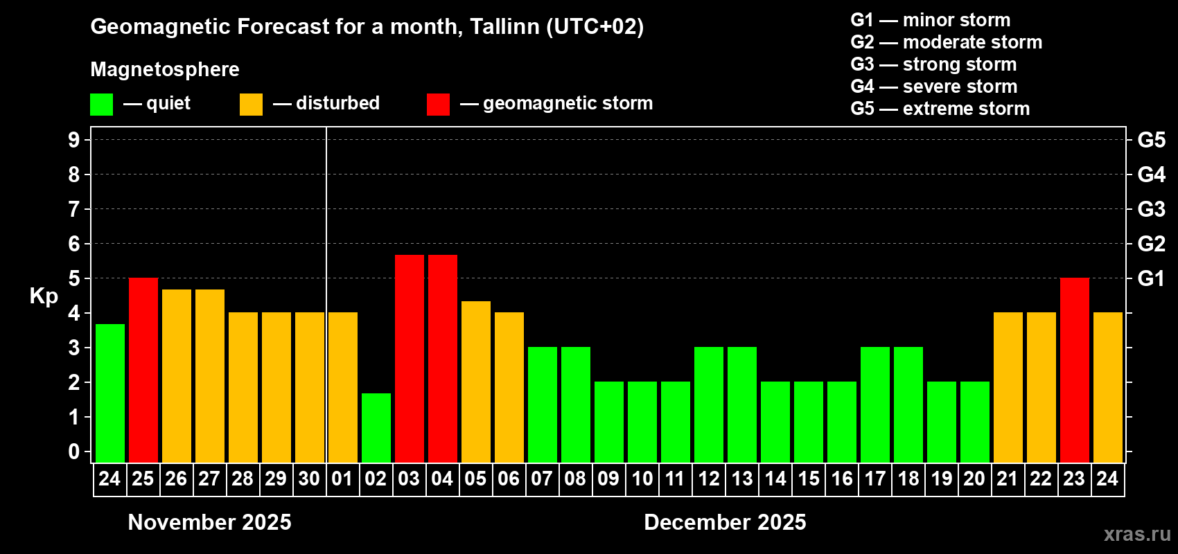 Forecast of the daily maximal value of geomagnetic index Kp for <b>1 month</b> (31 days) <b>from Nov 24, 2025 to Dec 24, 2025</b>